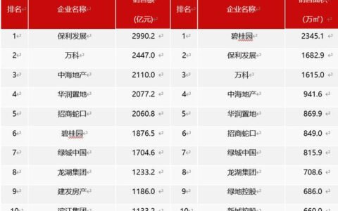 七债寻展期前八月销冠，只求三年宽限，碧桂园拼了
