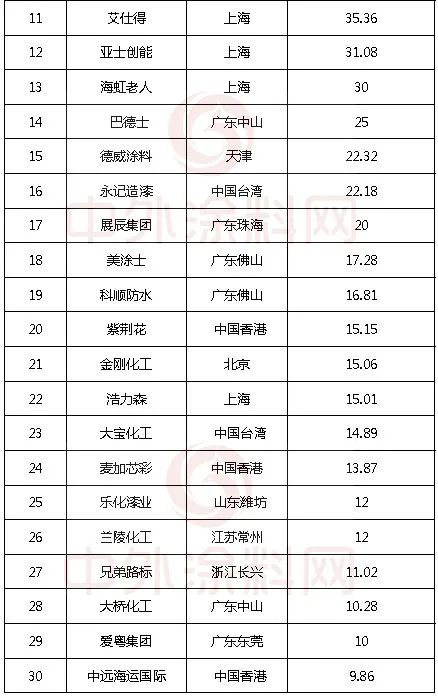 《2023中国市场100强涂料企业排行榜》发布！29家超10亿