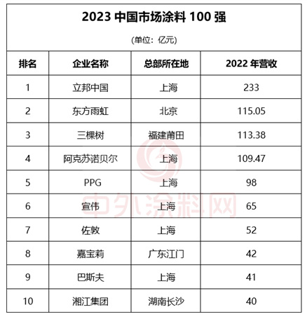 《2023中国市场100强涂料企业排行榜》发布！29家超10亿