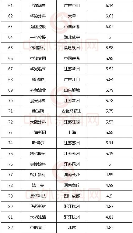 《2023中国市场100强涂料企业排行榜》发布！29家超10亿