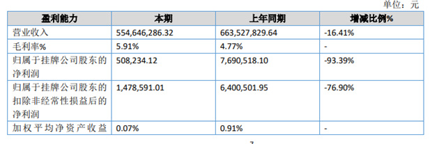 粉末涂料业务大增21% 这家涂企上半年净利却下滑94%？