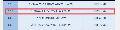 美涂士上榜2023中国民营企业500强！入围门槛275.78亿元