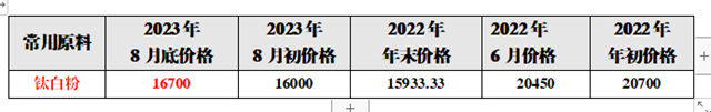 跟风涨，六连涨，第七轮！钛白粉又涨疯了