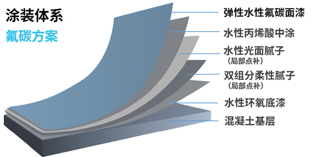 为公建涂装注入新动能，嘉宝莉「高架桥梁体系新品」登场！