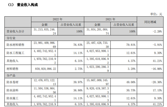 北新拟收购嘉宝莉为何@东方雨虹？涂料业务剑指国内前三