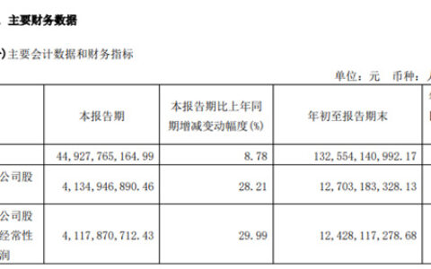 成全球最大TDI生产商！万华化学前三季度营收1325.54亿元