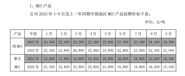 成全球最大TDI生产商！万华化学前三季度营收1325.54亿元