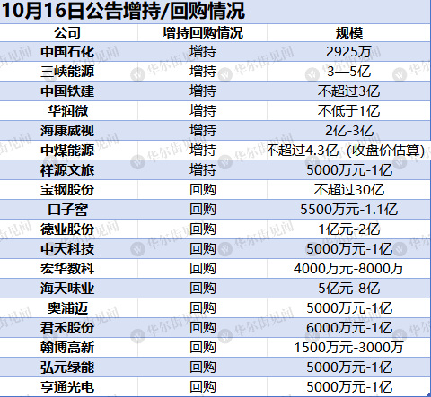 罕见救市！10家央企集体“出手”，200多家上市公司密集“护盘”