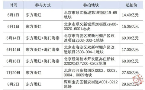 上半年应收账款136.8亿，这边却花40亿元买了块地？东方雨虹这是什么神操作？