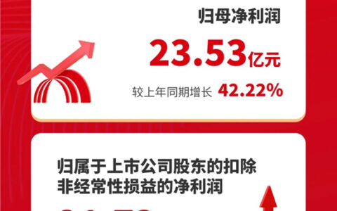 东方雨虹公布2023年三季报：归母净利润同比增长42.22%