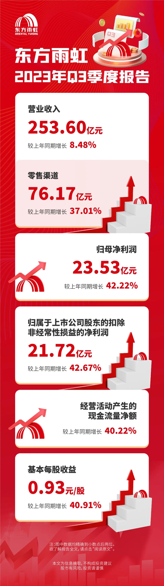 东方雨虹公布2023年三季报：归母净利润同比增长42.22%