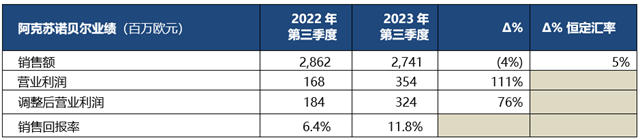 阿克苏诺贝尔2023年第三季度业绩持续回暖