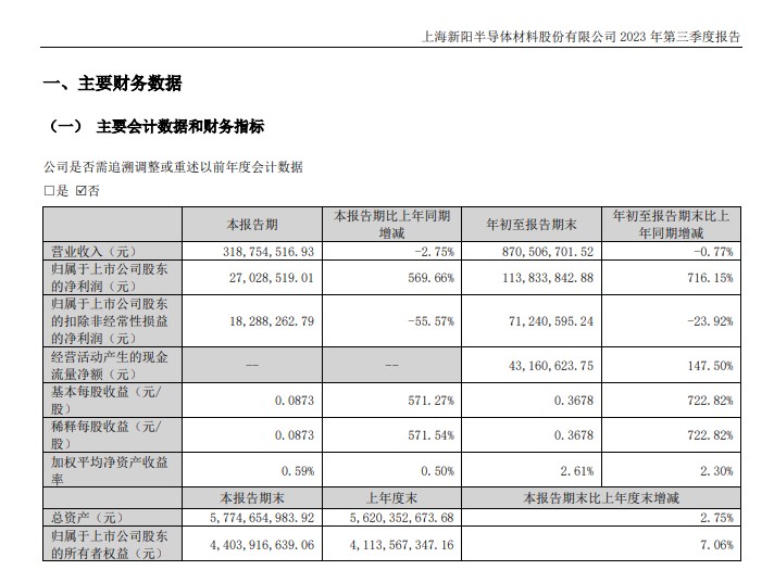 前三季度上海新阳涂料营收3.25亿元，下降15.21%
