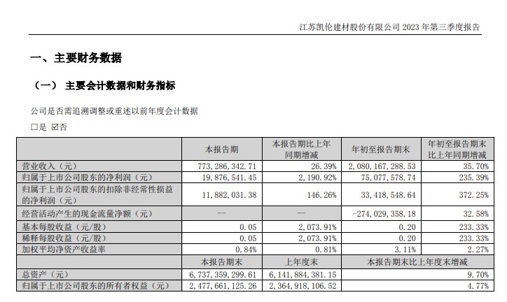 单季净利润暴增2190.92%，凯伦股份前三季度营收20.8亿元增长35.7%