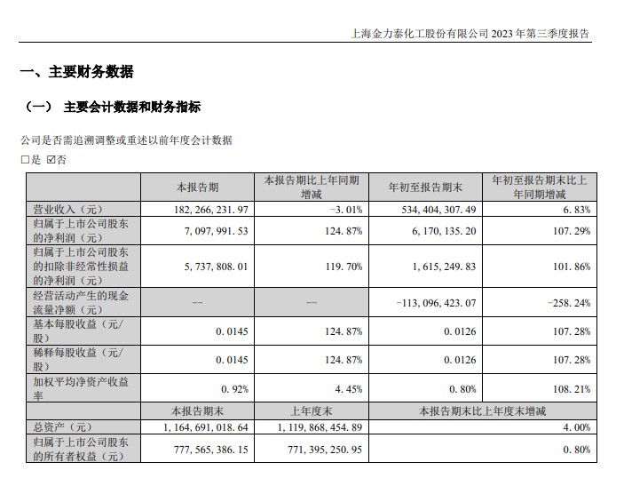 第三季度净利润增长124.87%！金力泰前三季度营收5.34亿元增长6.83%