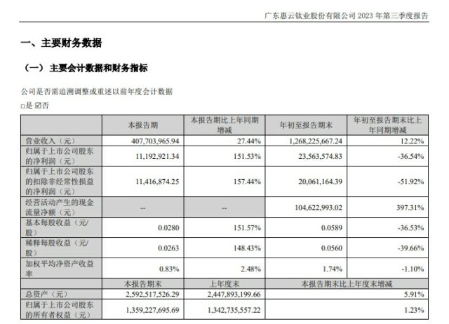 单季净利增长超150%！惠云钛业前三季度实现营收12.68亿元
