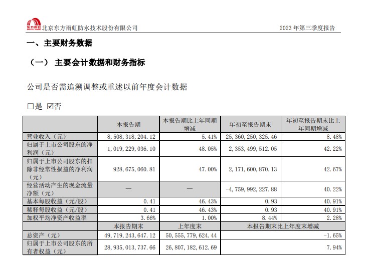 单季净利润增长48.05%，东方雨虹前三季营收约254亿元
