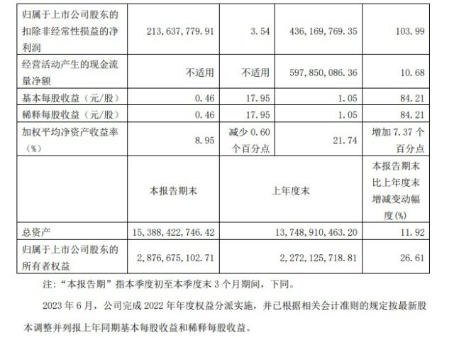 谁在狂飙，谁在掉队？东方雨虹/三棵树/凯伦/飞鹿/金力泰/上海新阳等上市涂企三季报业绩PK