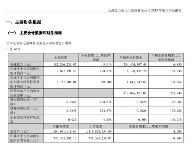 谁在狂飙，谁在掉队？东方雨虹/三棵树/凯伦/飞鹿/金力泰/上海新阳等上市涂企三季报业绩PK