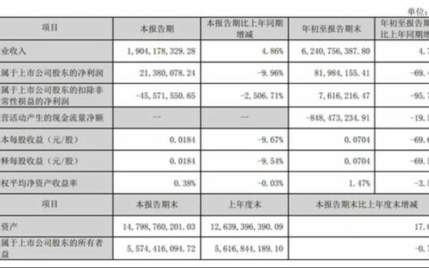 净利润暴跌近七成！科顺股份前三季营收62.41亿元
