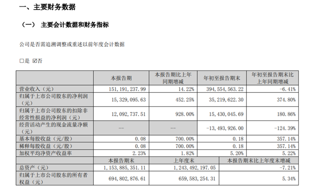 前三季度净利润暴增374.8%！广信材料新产品放量、处置子公司资产、调整股票激励计划