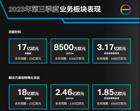 万华化学下降6.65%！陶氏大跌超60%！科思创亏损3100万欧元！化工巨头三季度利润承压