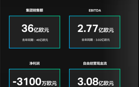万华化学下降6.65%！陶氏大跌超60%！科思创亏损3100万欧元！化工巨头三季度利润承压