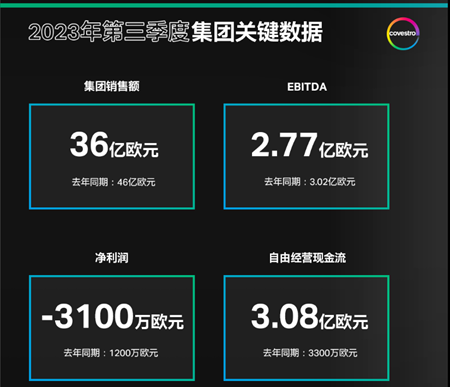 万华化学下降6.65%！陶氏大跌超60%！科思创亏损3100万欧元！化工巨头三季度利润承压
