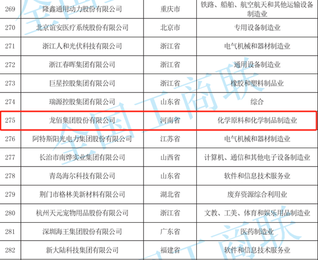 龙佰集团入围“2023民营企业发明专利500家”榜单