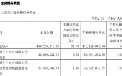 净利润下降16.16%，松井股份前三季度营收4.15亿元
