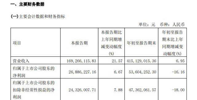 净利润下降16.16%，松井股份前三季度营收4.15亿元