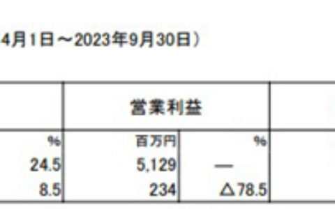 扭亏为盈！部门利润狂增114%！这个涂企怎么做到的？