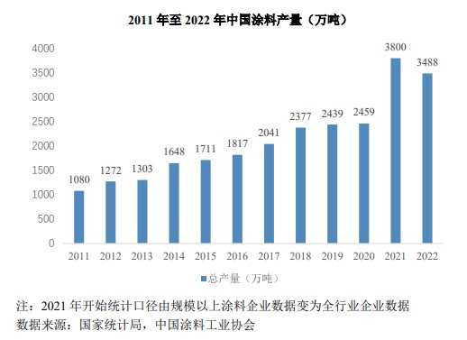 中国涂料三季报：总产量2691.1万吨、利润总额176.4亿元