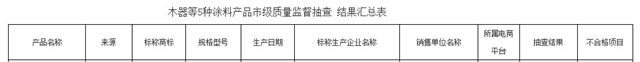 这家老牌涂企唯一不合格！苏州抽检木器等5种涂料