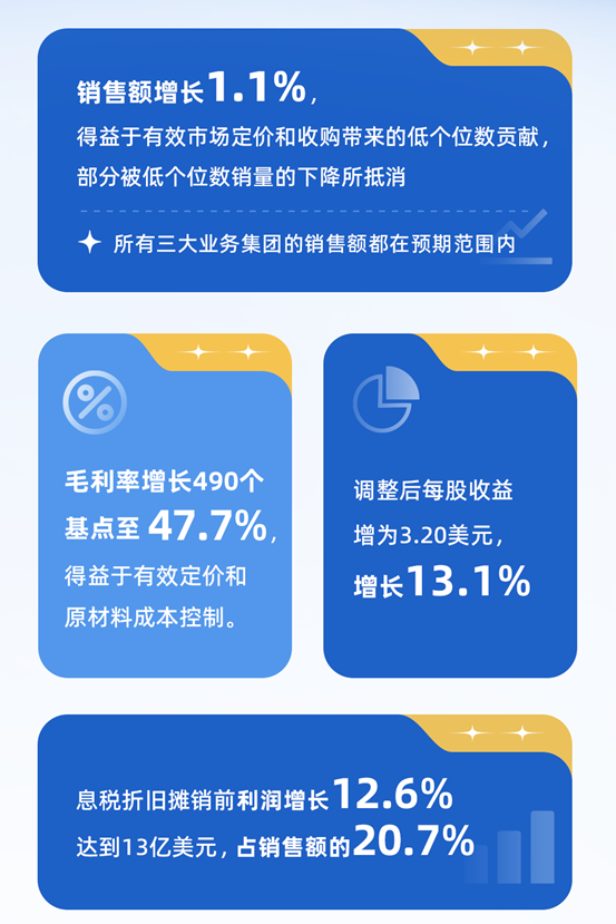 稳健增长，宣伟发布2023年第三季度财报