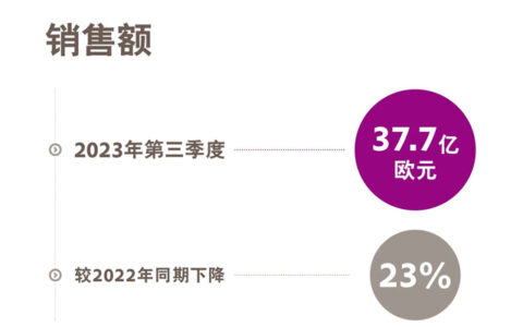 赢创发布2023年第三季度财务数据