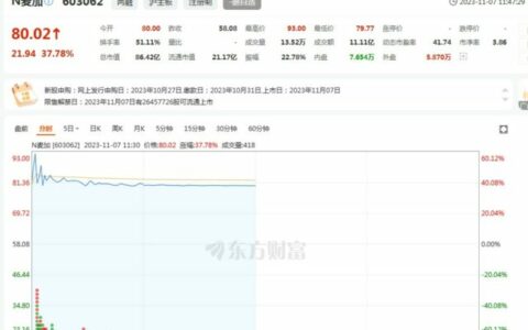 麦加芯彩主板上市！风电涂料第一股首日一度涨超60%