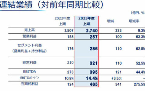 净利狂飙276%！涂料巨头实现历史最高业绩 上调全年业绩展望