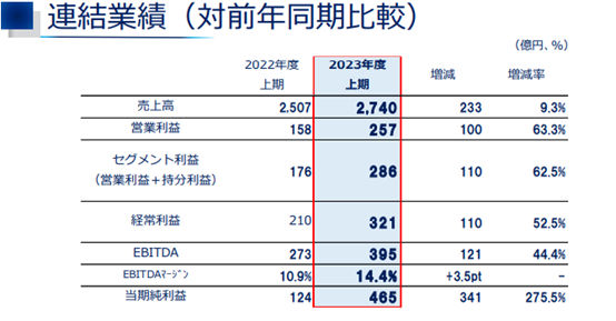 净利狂飙276%！涂料巨头实现历史最高业绩 上调全年业绩展望