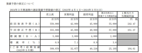 净利狂飙276%！涂料巨头实现历史最高业绩 上调全年业绩展望