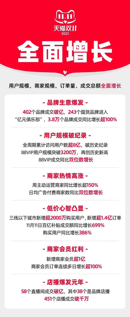 立邦夺冠！卡百利第三！今年双11涂料销售榜可不简单