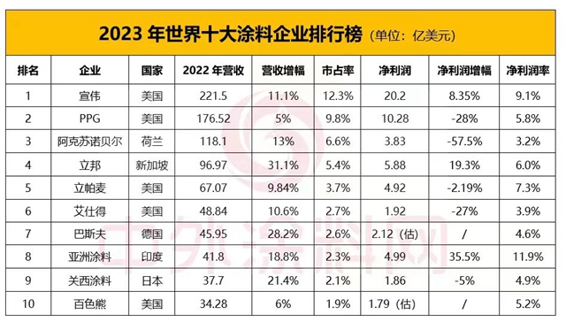 前三季狂揽523亿利润激增70.8%！立邦能否创造亚洲涂企新历史