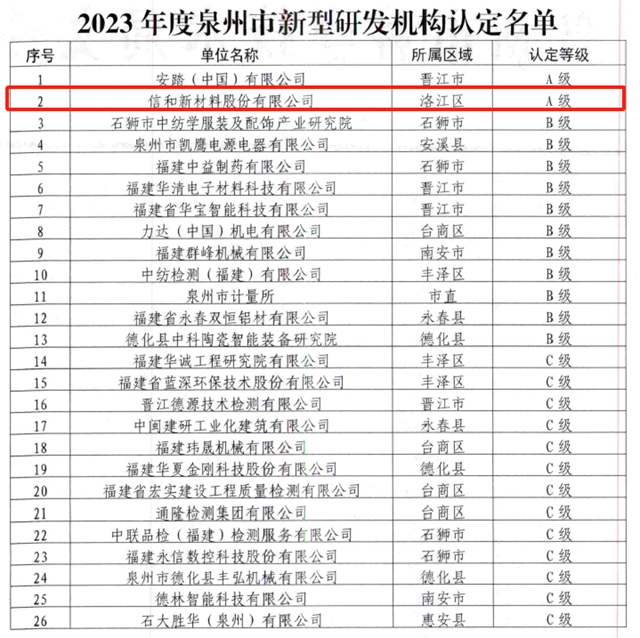 信和获评泉州市新型研发机构A级评定