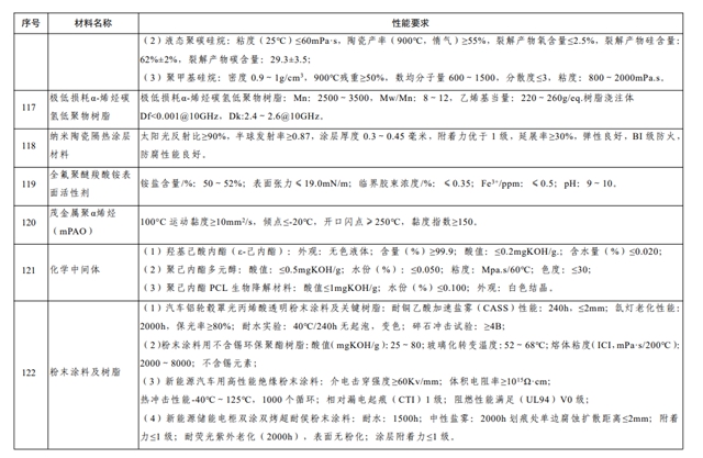 多项涂料材料被列入重点新材料首批次应用指导目录