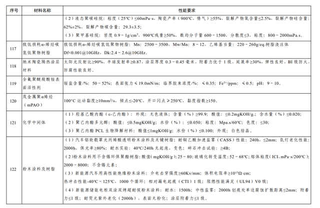 多项涂料材料被列入重点新材料首批次应用指导目录