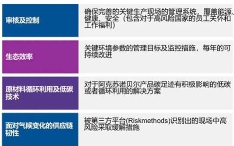 阿克苏诺贝尔加速推动供应链绿色转型