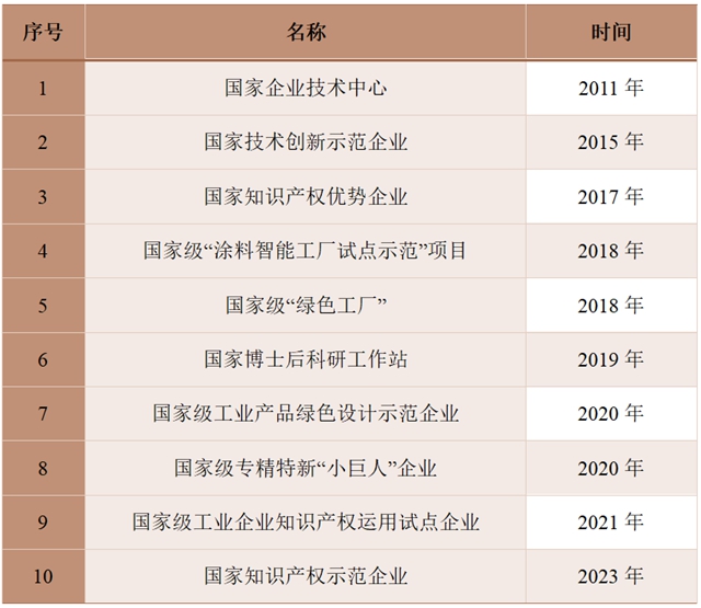 嘉宝莉再添一张“国家级名片”，现已拥有10项国家级殊荣！