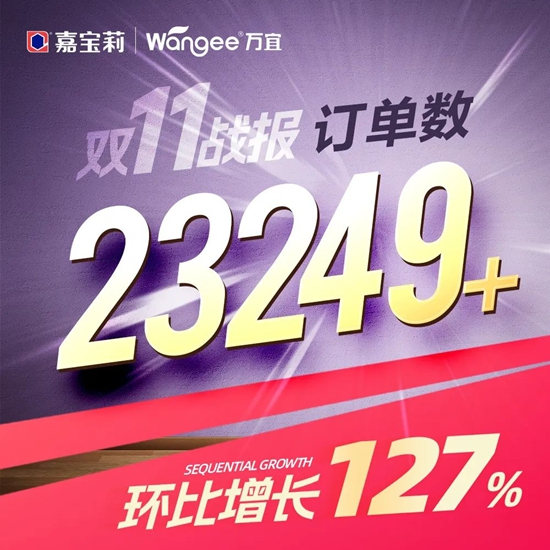 再创新高！2023嘉宝莉双11终极战报来袭！