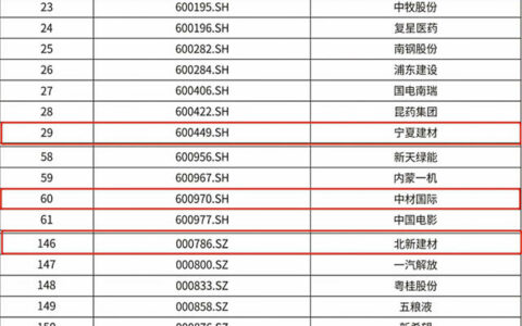 中国建材股份及所属5家上市公司荣获“2023上市公司董办最佳实践”