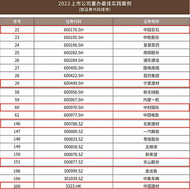 中国建材股份及所属5家上市公司荣获“2023上市公司董办最佳实践”